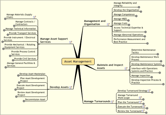 Asset Management - Business Processes