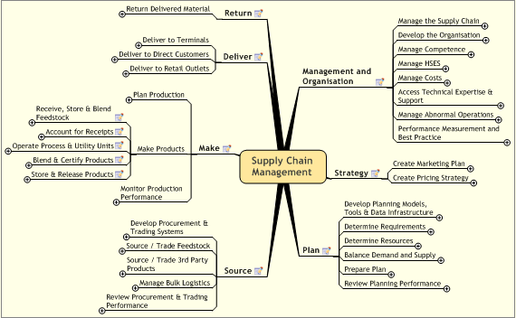 Supply Chain Management - Business Processes